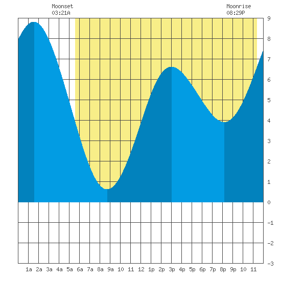 Sutwik Island tide chart for Tuesday, June 18, 2024