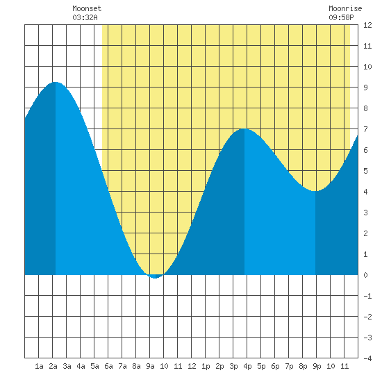 Sutwik Island tide chart for Wednesday, June 19, 2024