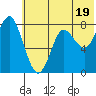 Sutwik Island tide chart for Wednesday, June 19, 2024