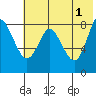 Sutwik Island tide chart for Saturday, June 1, 2024