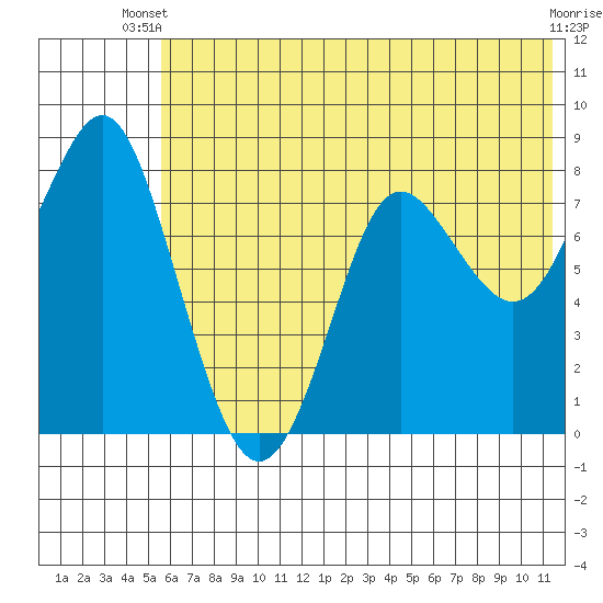 Sutwik Island tide chart for Thursday, June 20, 2024