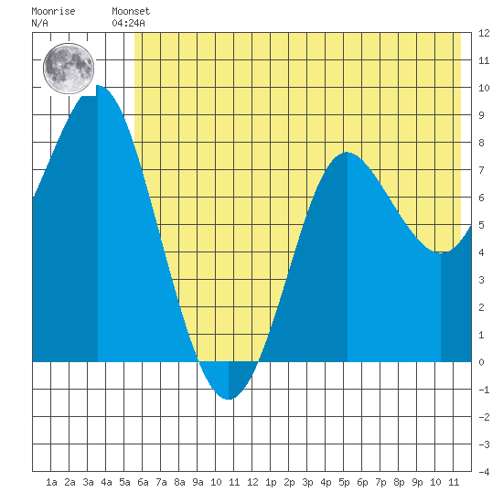 Sutwik Island tide chart for Friday, June 21, 2024