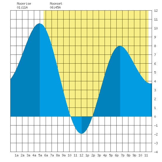 Sutwik Island tide chart for Sunday, June 23, 2024