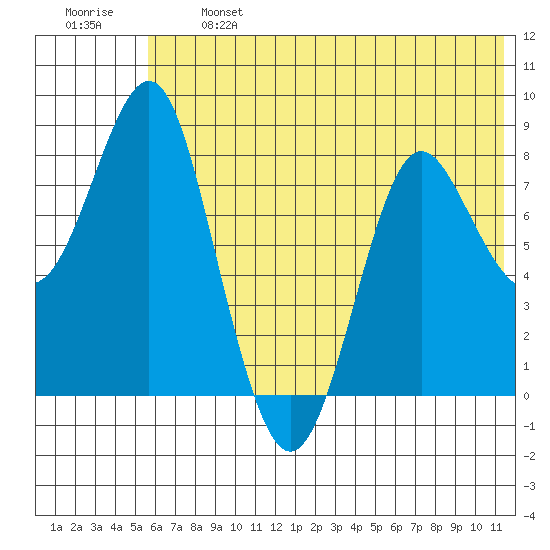 Sutwik Island tide chart for Monday, June 24, 2024