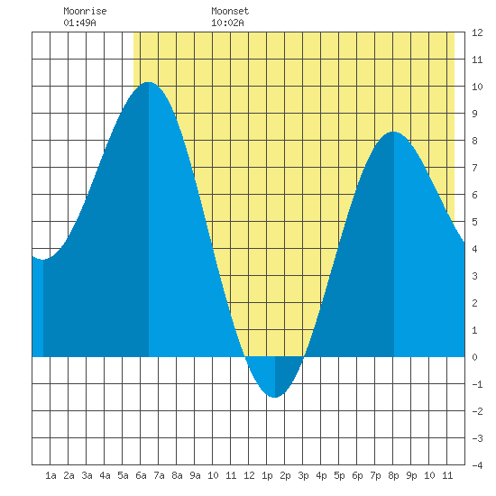 Sutwik Island tide chart for Tuesday, June 25, 2024