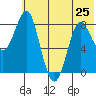 Sutwik Island tide chart for Tuesday, June 25, 2024