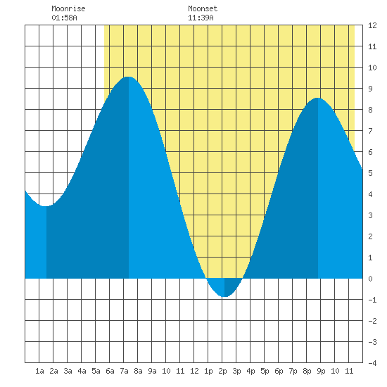 Sutwik Island tide chart for Wednesday, June 26, 2024
