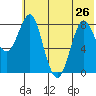 Sutwik Island tide chart for Wednesday, June 26, 2024