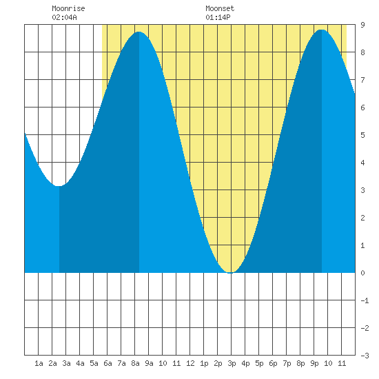 Sutwik Island tide chart for Thursday, June 27, 2024