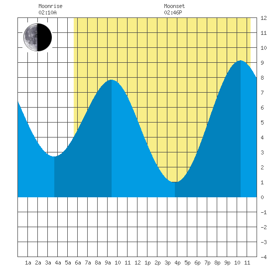 Sutwik Island tide chart for Friday, June 28, 2024