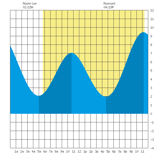 Sutwik Island tide chart for Saturday, June 29, 2024