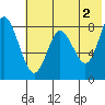 Sutwik Island tide chart for Sunday, June 2, 2024
