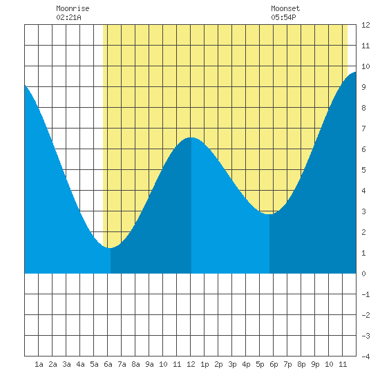 Sutwik Island tide chart for Sunday, June 30, 2024
