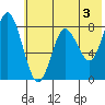 Sutwik Island tide chart for Monday, June 3, 2024