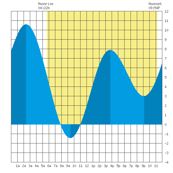 Sutwik Island tide chart for Tuesday, June 4, 2024
