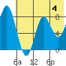 Sutwik Island tide chart for Tuesday, June 4, 2024