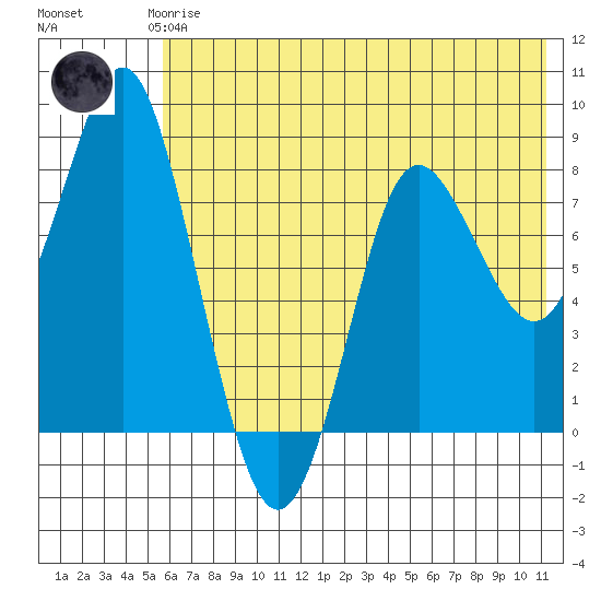 Sutwik Island tide chart for Thursday, June 6, 2024