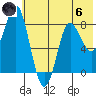Sutwik Island tide chart for Thursday, June 6, 2024