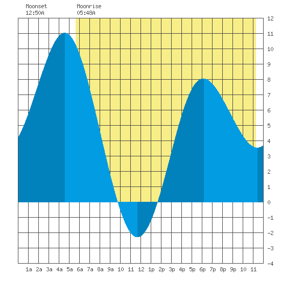 Sutwik Island tide chart for Friday, June 7, 2024