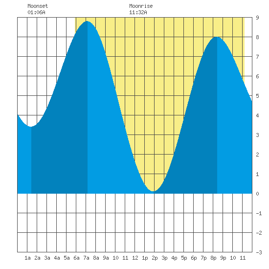 Sutwik Island tide chart for Wednesday, July 10, 2024