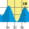 Sutwik Island tide chart for Wednesday, July 10, 2024