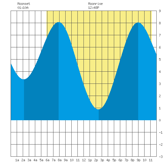 Sutwik Island tide chart for Thursday, July 11, 2024