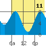 Sutwik Island tide chart for Thursday, July 11, 2024