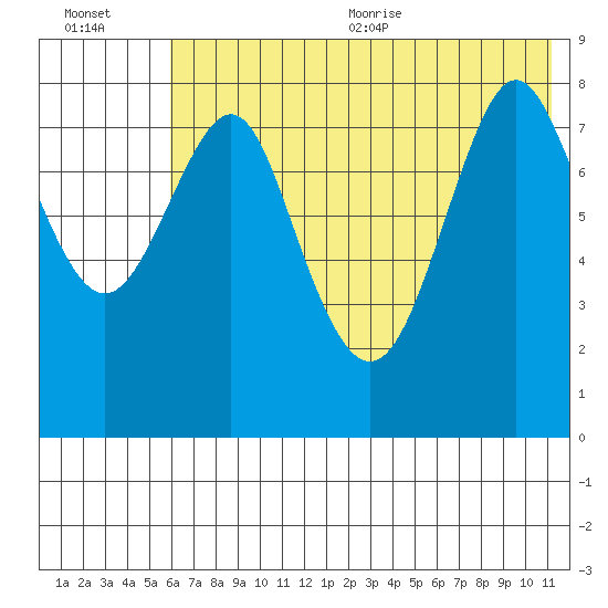 Sutwik Island tide chart for Friday, July 12, 2024