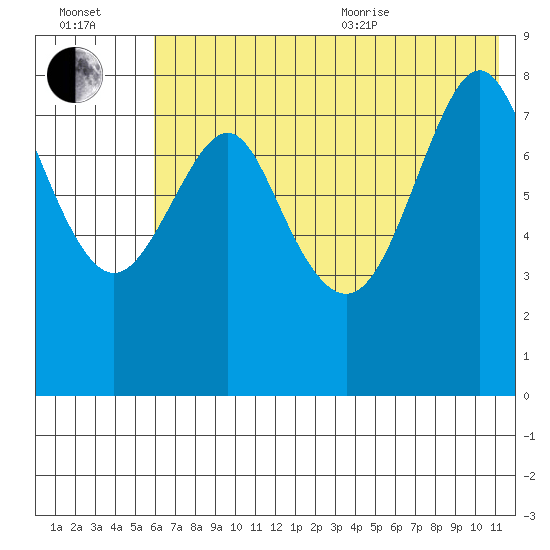 Sutwik Island tide chart for Saturday, July 13, 2024