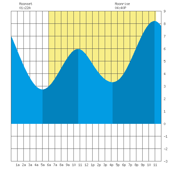 Sutwik Island tide chart for Sunday, July 14, 2024