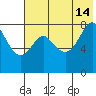 Sutwik Island tide chart for Sunday, July 14, 2024