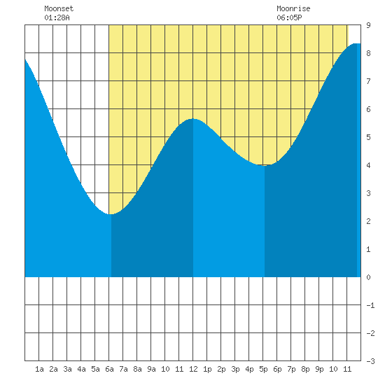Sutwik Island tide chart for Monday, July 15, 2024
