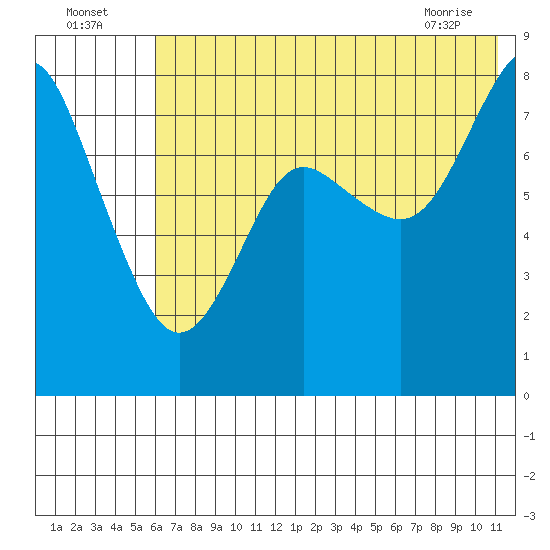 Sutwik Island tide chart for Tuesday, July 16, 2024