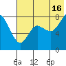 Sutwik Island tide chart for Tuesday, July 16, 2024