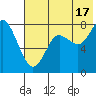 Sutwik Island tide chart for Wednesday, July 17, 2024