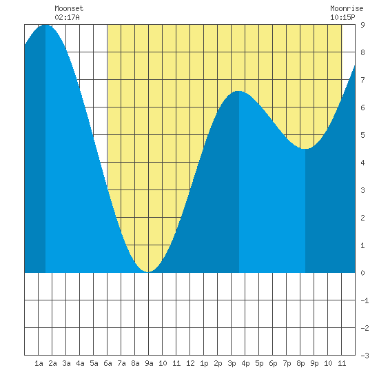 Sutwik Island tide chart for Thursday, July 18, 2024