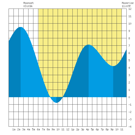 Sutwik Island tide chart for Friday, July 19, 2024