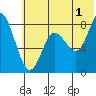 Sutwik Island tide chart for Monday, July 1, 2024