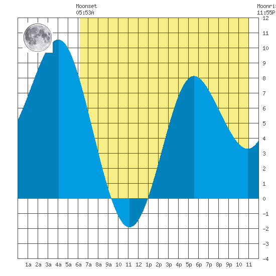 Sutwik Island tide chart for Sunday, July 21, 2024