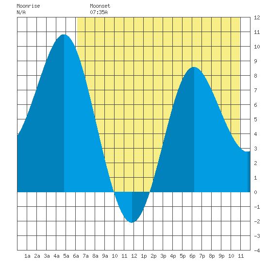 Sutwik Island tide chart for Monday, July 22, 2024
