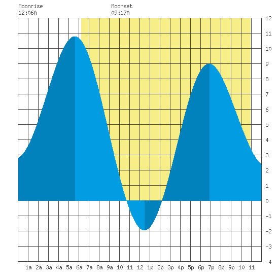 Sutwik Island tide chart for Tuesday, July 23, 2024