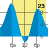 Sutwik Island tide chart for Tuesday, July 23, 2024