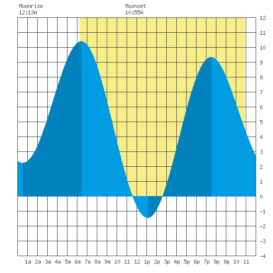 Sutwik Island tide chart for Wednesday, July 24, 2024