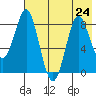 Sutwik Island tide chart for Wednesday, July 24, 2024