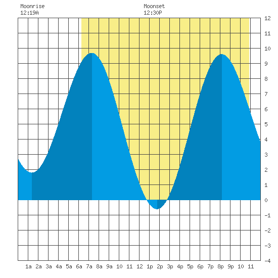 Sutwik Island tide chart for Thursday, July 25, 2024