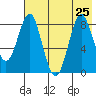 Sutwik Island tide chart for Thursday, July 25, 2024
