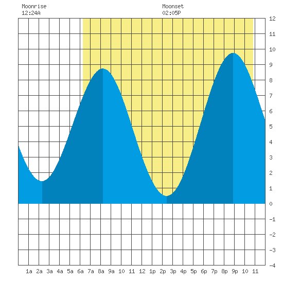 Sutwik Island tide chart for Friday, July 26, 2024