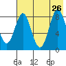 Sutwik Island tide chart for Friday, July 26, 2024