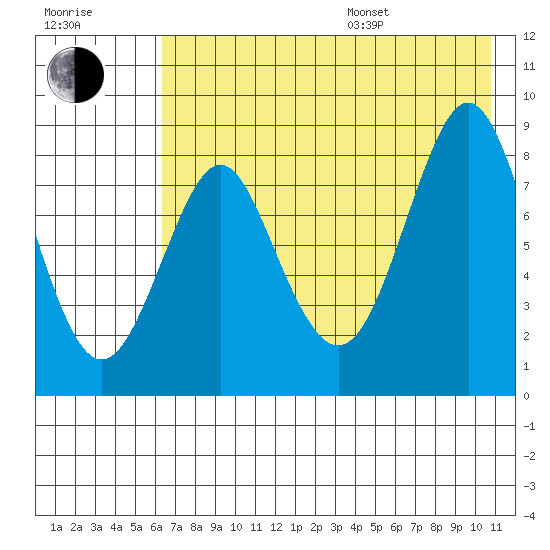 Sutwik Island tide chart for Saturday, July 27, 2024