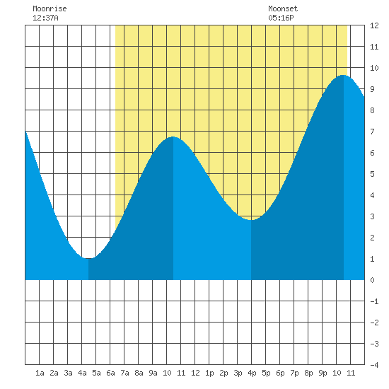 Sutwik Island tide chart for Sunday, July 28, 2024